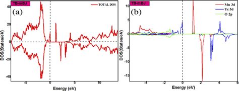 The Total A And Partial B Dos Of Sn 1−2x Mn X Tc X O 2 Using Tb Mbj