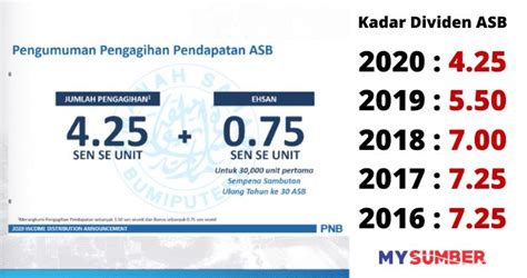 Cara Nak Update Dividen Dalam Asb Arturoafeking