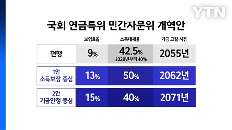 돈 더 내는 국민연금 개혁안사회적 합의는 Ytn Youtube