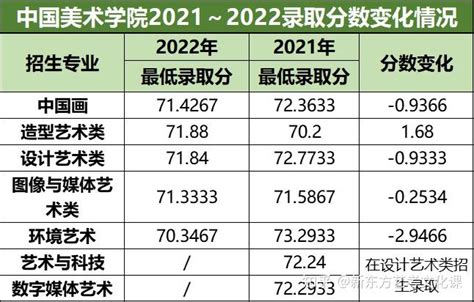 严重缩招？普遍降分？八大美院2023年录取情况详解！ 知乎