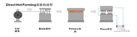 浅析热冲压的直接、间接成型技术 南京众晟机械制造有限公司公司