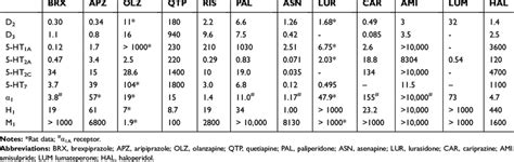 Binding Affinity Of Antipsychotics For Human Neurotransmitter Receptors