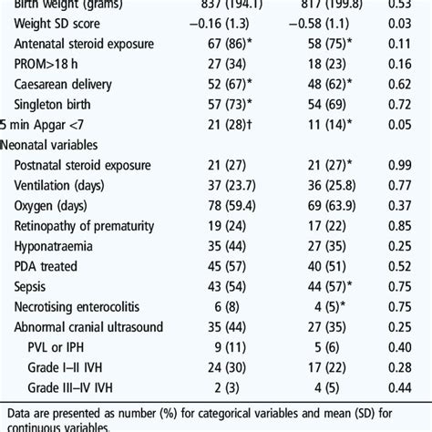 Perinatal And Neonatal Variables By Sex Download Table