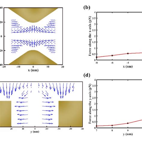 Optical Force Exerted On The Particle A C Optical Force Vector Field