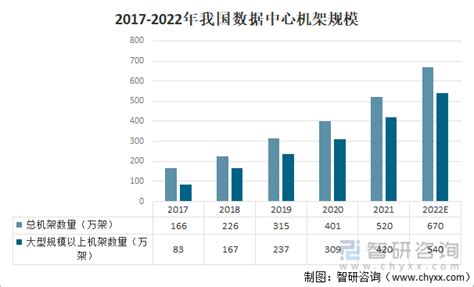 2021年全球及中国数据中心行业发展规模及发展趋势分析 图 智研咨询