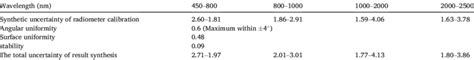 Uncertainty source of integrating sphere calibration light source ...