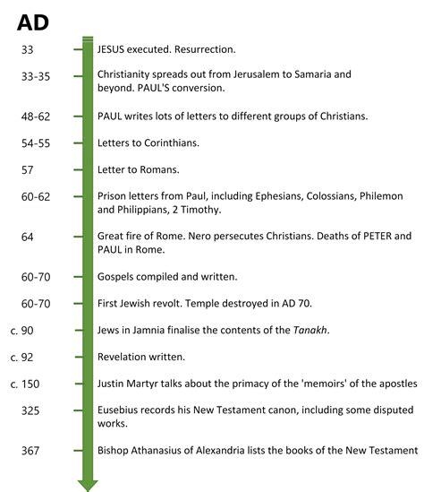 The Bible - A Timeline of Key Events - guernseydonkey.com