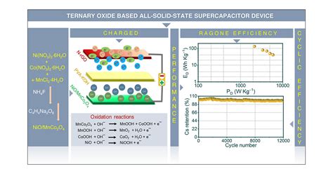 Hierarchical And Nanocrystallite Assembled Ultraporous NiO MnCo2O4 For