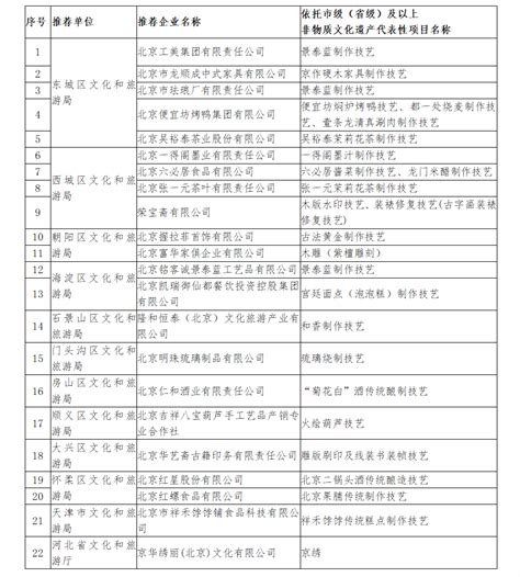 北京市文化和旅游局关于公布2024—2028年北京市级非物质文化遗产生产性保护示范基地名单的通知 中国非物质文化遗产网·中国非物质文化遗产