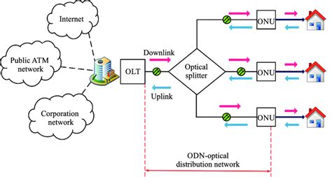 The Basic Model Of A Passive Optical Network Download Scientific Diagram