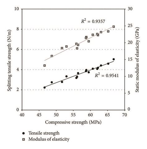 Splitting Tensile Strength And Modulus Of Elasticity Of Scc Versus