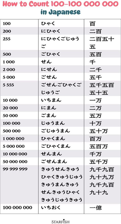 Count Big Numbers In Japanese In 2023 Basic Japanese Words Learn