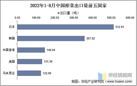 榨菜行业发展现状如何？一文读懂榨菜市场规模、销量、出口量及金额 原文标题：2022年中国榨菜行业发展现状， 涪陵榨菜 继续领跑中国榨菜行业「图