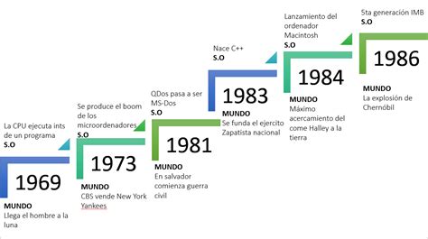 Administra Sistemas Operativos Linea Del Tiempo Evolucion De Los