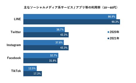 【2022年最新】 Sns の国内ユーザー層をまとめて比較（利用者数・年代別・性別） 株式会社グラッドキューブ