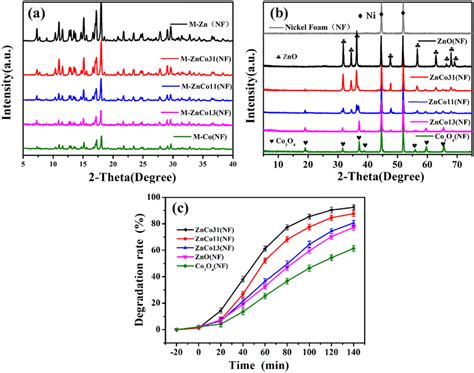 A The Xrd Patterns Of Mofs Precursor Grown On Nickel Foam And B