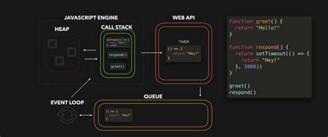 Are Javascript Asynchronous Functions Always Passed Into The Message