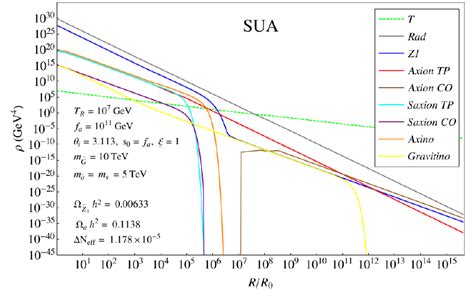 Evolution Of Various Energy Densities Vs Scale Factor R R 0 For The