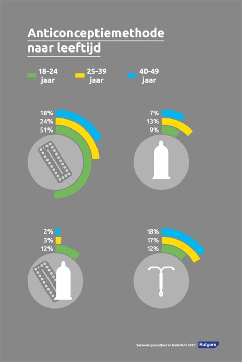 Kennis Anticonceptie En Onbedoelde Zwangerschap Seksindepraktijk