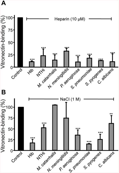 The Binding Of Vitronectin Is Inhibited By Heparin And High Ionic