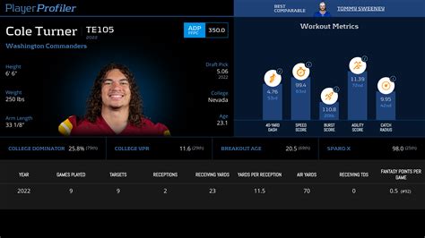 Cole Turner Stats Fantasy Ranking PlayerProfiler