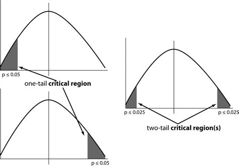 Comparing Groups For Statistical Differences How To Choose The Right Statistical Test