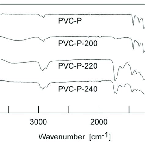 Ft Ir Spectrum Of Pvcp And That Pyrolyzed At C Pvcp