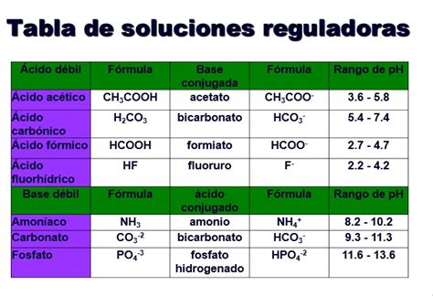 Ejemplos De Soluciones Amortiguadoras Lios