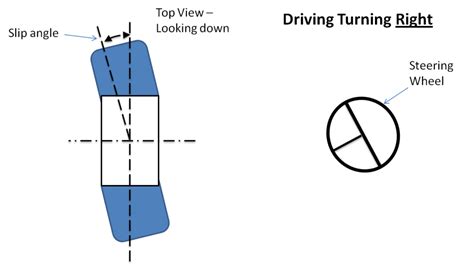 Tyre Slip Angle Simply Explained