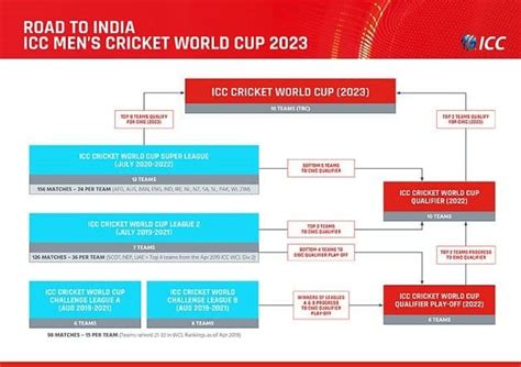 ICC tweaks qualification procedure for 2023 World Cup in India ...