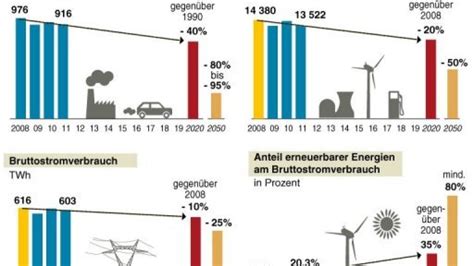 Panorama Infografik Ziele Der Energiewende Welt