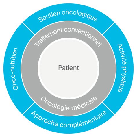 Oncologie Int Grative Centre De M Decine Pr Ventive Et Int Grative