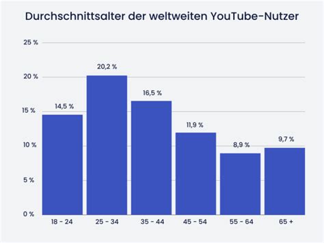 Youtube Statistiken Wie Viele Youtube Nutzer Gibt Es In