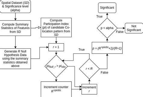 Flowchart Depicting The Steps Involved In The Statistical Significance