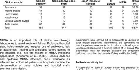 Isolation Of Mrsa In Different Clinical Samples From Sms Hospital Download Scientific Diagram