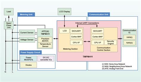 Application Smart Meters Toshiba Electronic Devices Storage