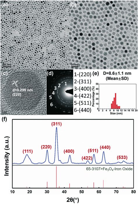 Tem Images A And B Hrtem Image C Selected Area Electron Download Scientific Diagram