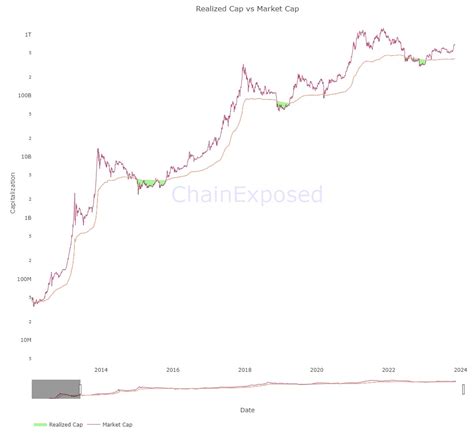 Les Indicateurs On Chain Pour Bitcoin 2ᵉ Partie Journal Du Coin