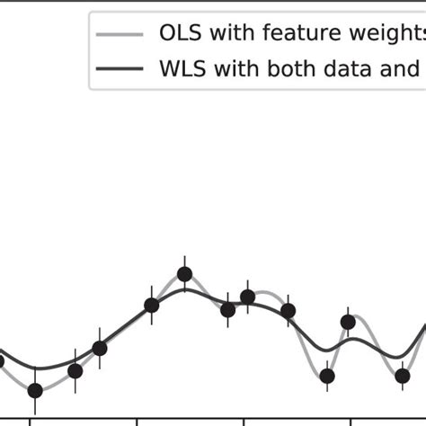 Comparison Of The Feature Weighted Ols Shown In Figure 6 To The Same Download Scientific