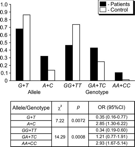 Frequency Distribution Of Combined Alleles And Genotypes Of Rs2228480