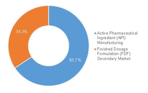 Pharmaceutical Contract Manufacturing Market Global Industry Size