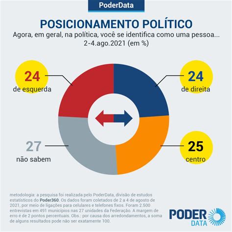 Poderdata Esquerda Centro E Direita Têm O Mesmo Tamanho No Brasil