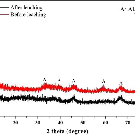 Xrd Patterns Of Hds Catalyst Before And After Leaching A Solid Residue Download Scientific