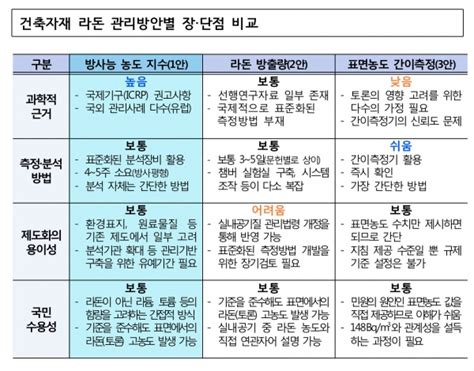 국내 라돈 저감 노력 ①건축자재의 라돈 저감·관리 지침서 발표 포인트경제