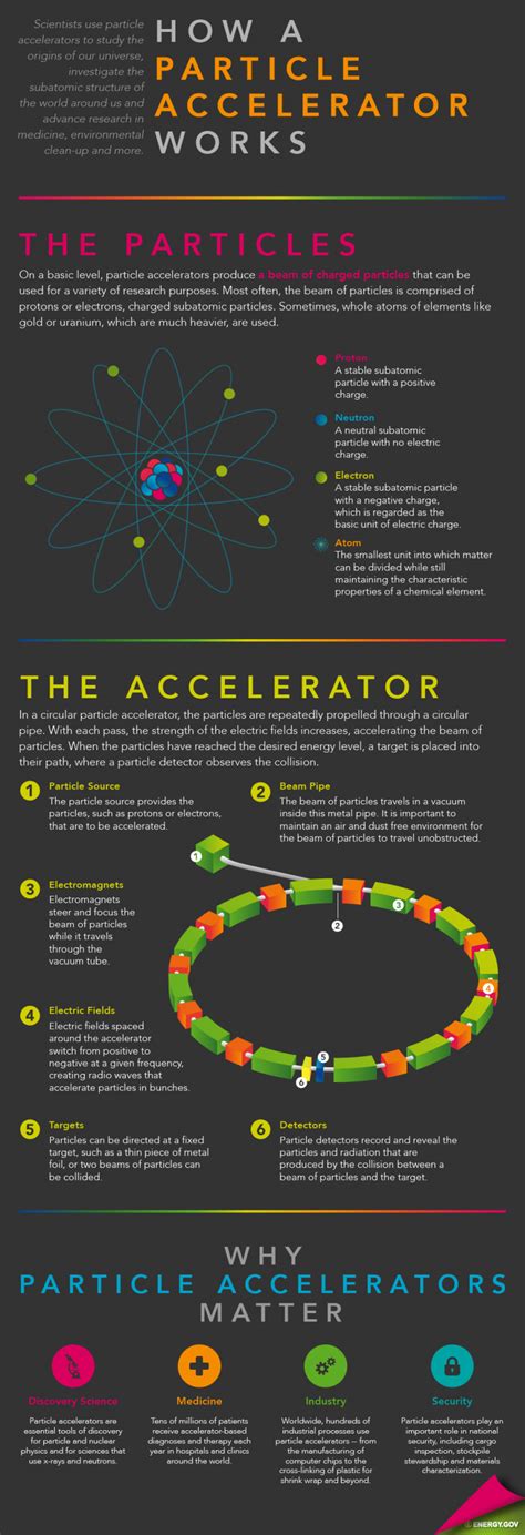 How Particle Accelerators Work Department Of Energy