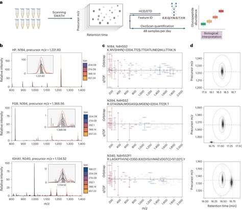 Precursor Assignment From The Ms1 Scanning Dimension And Subsequent