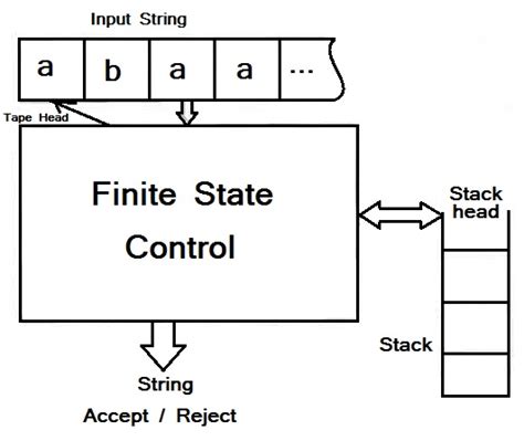 Pushdown Automata Definition Formal And Informal Engineer S Portal