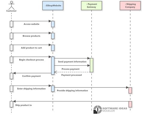 Uml Sequence Diagram For Online Shopping System Time Diagram