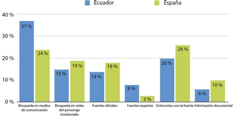 La Verificaci N Period Stica Frente A La Mentira En Los Procesos