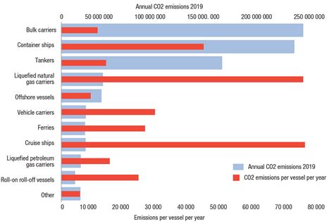 El COVID 19 reduce el comercio marítimo global y transforma la